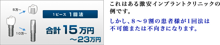 1ピース1回法合計15万円、これはある激安インプラントクリニックの例です。しかし8~9割の患者様が1回法は不可能または不向きになります。